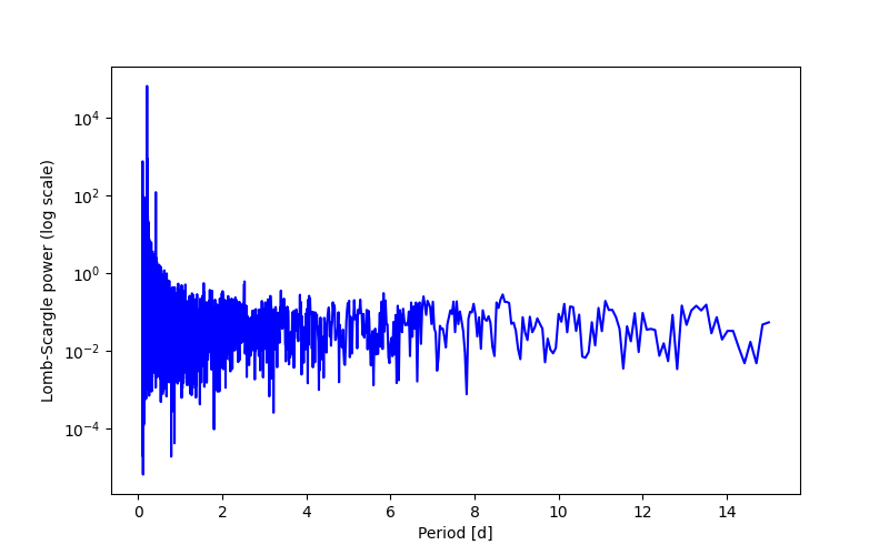 Spectral power density plot