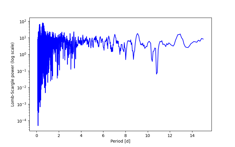 Spectral power density plot