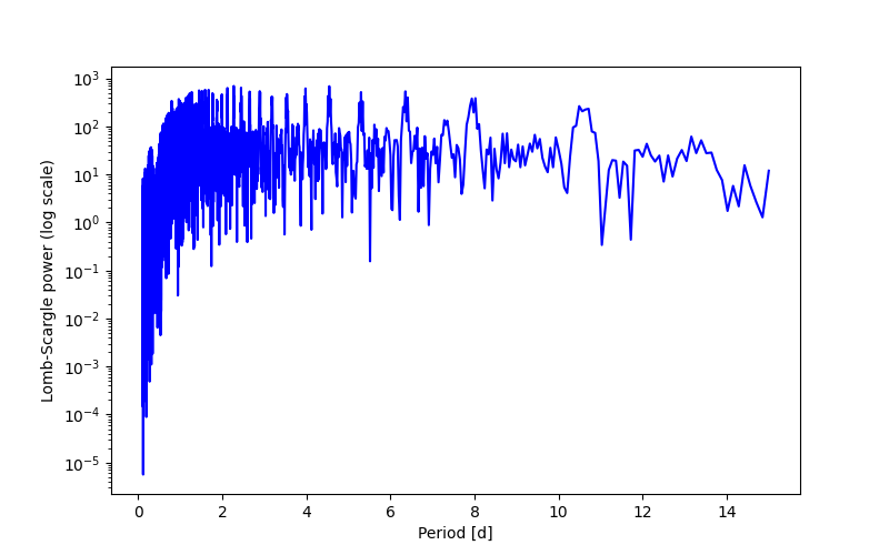 Spectral power density plot
