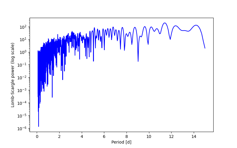 Spectral power density plot