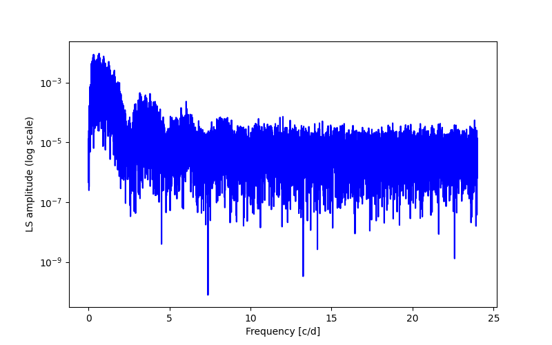 Spectral power density plot