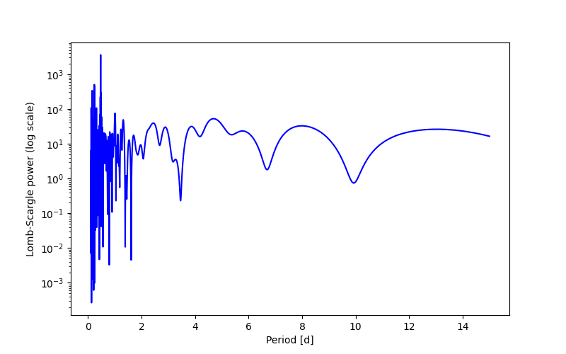 Spectral power density plot