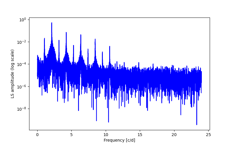 Spectral power density plot