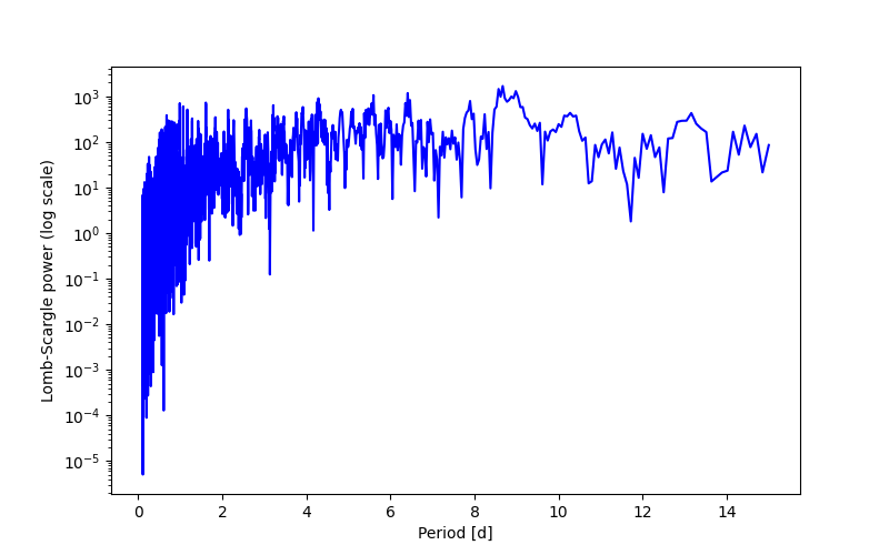 Spectral power density plot