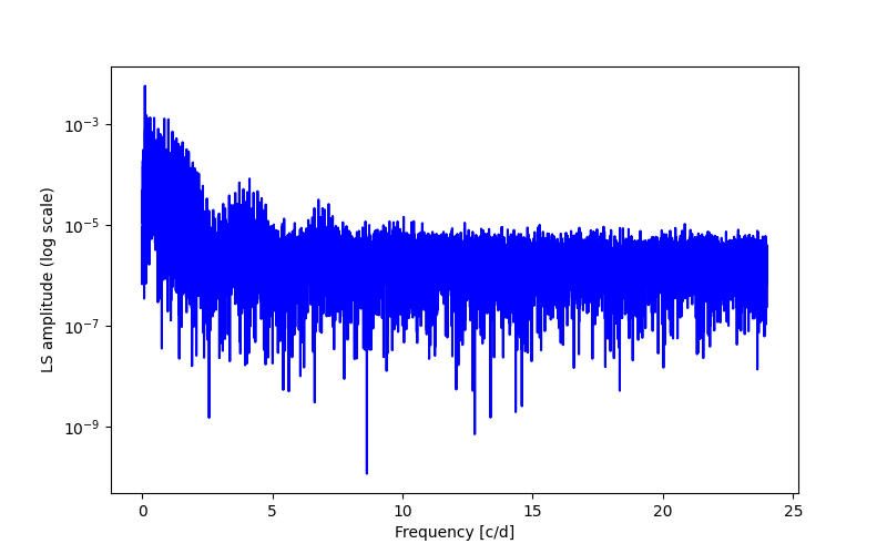 Spectral power density plot