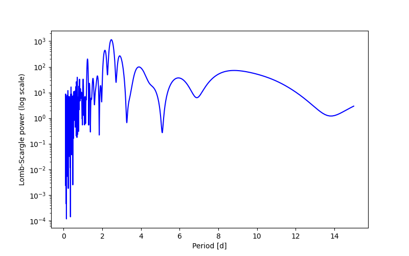 Spectral power density plot