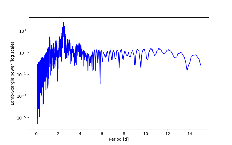 Spectral power density plot