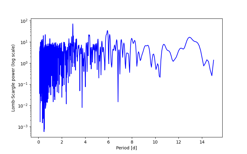Spectral power density plot