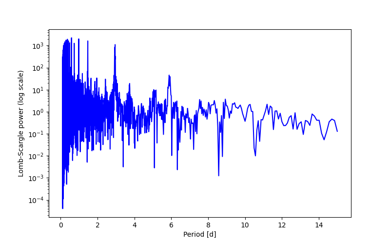Spectral power density plot