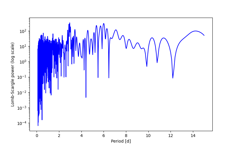 Spectral power density plot