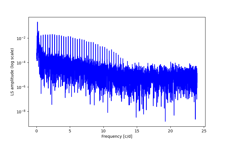 Spectral power density plot