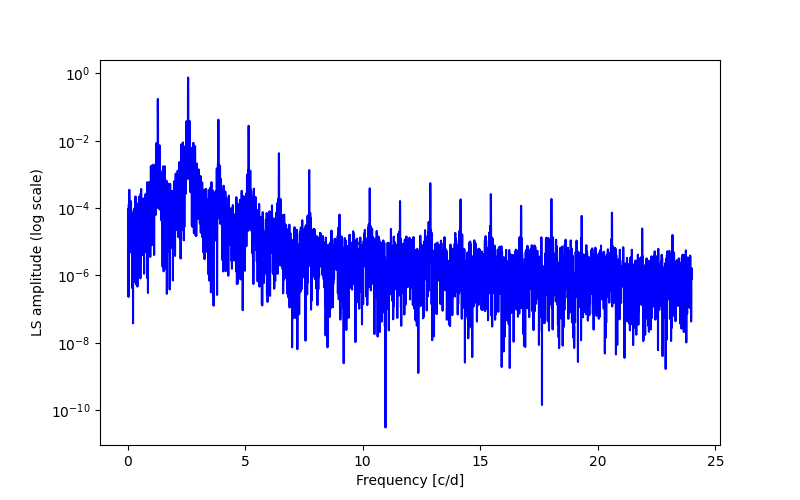 Spectral power density plot