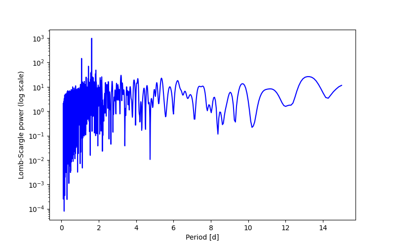 Spectral power density plot