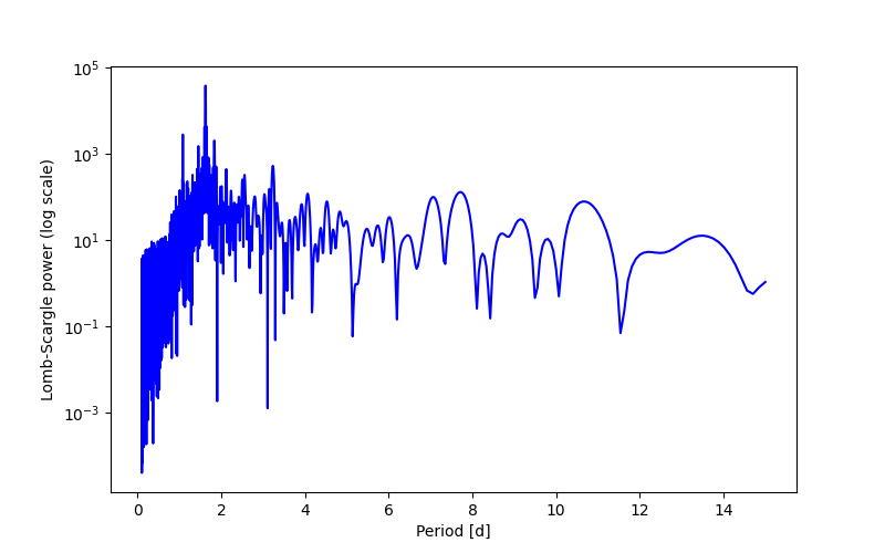 Spectral power density plot