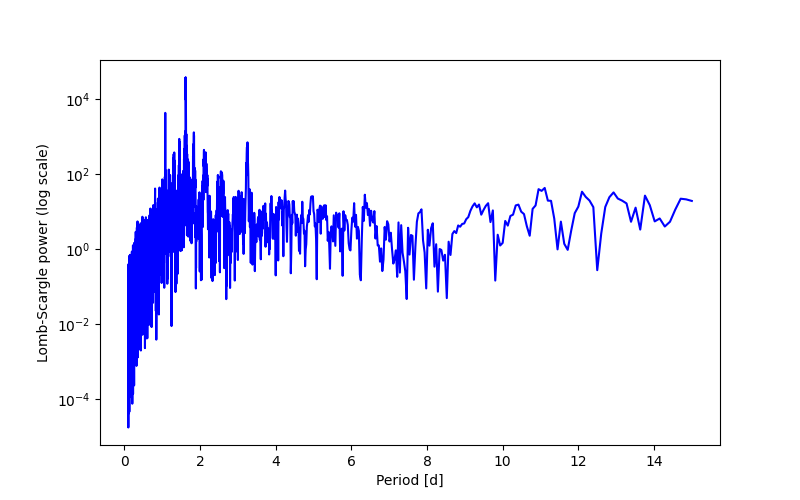 Spectral power density plot