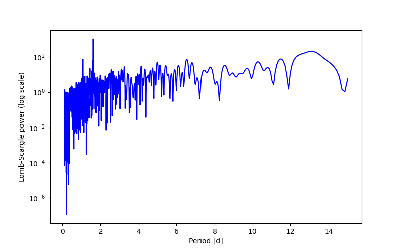 Spectral power density plot