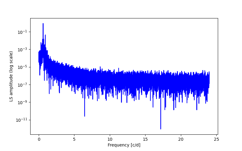 Spectral power density plot