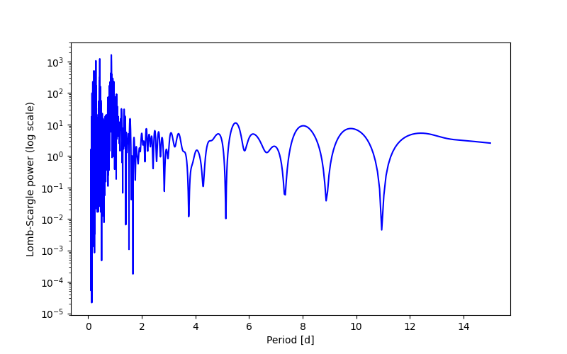 Spectral power density plot