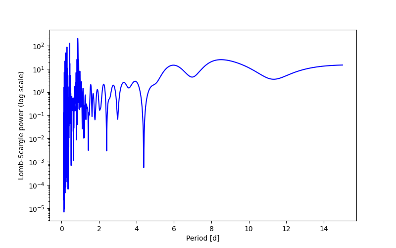 Spectral power density plot