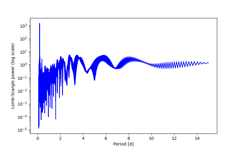 Spectral power density plot