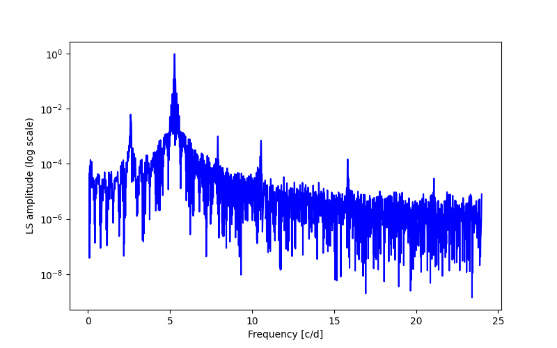 Spectral power density plot