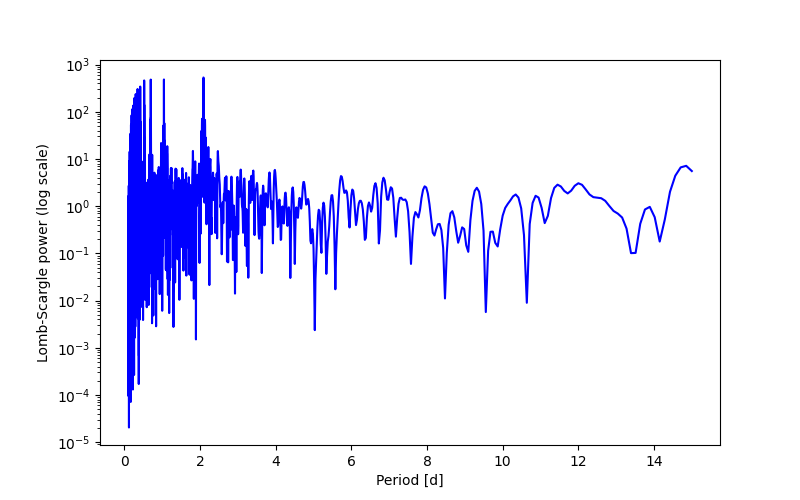 Spectral power density plot