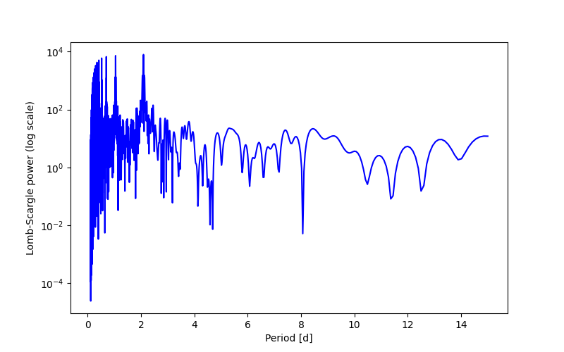 Spectral power density plot