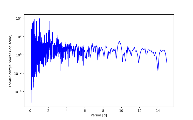 Spectral power density plot