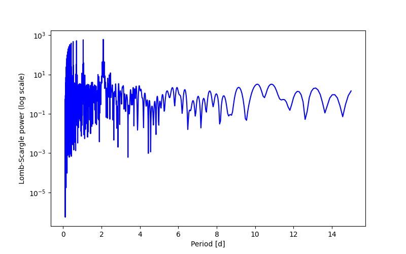 Spectral power density plot