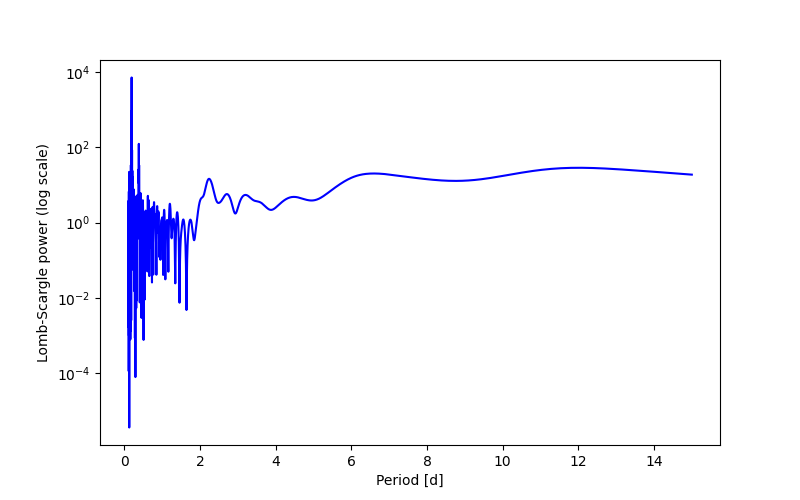Spectral power density plot