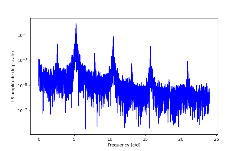 Spectral power density plot