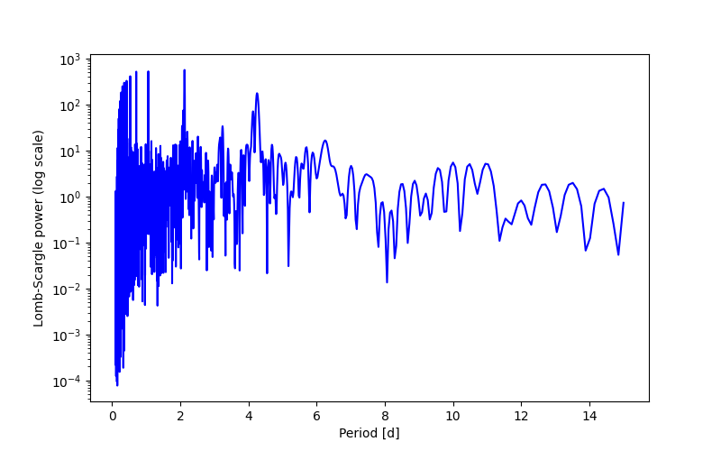 Spectral power density plot