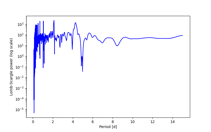 Spectral power density plot
