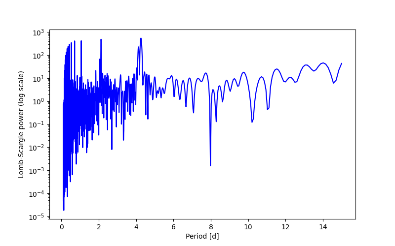 Spectral power density plot