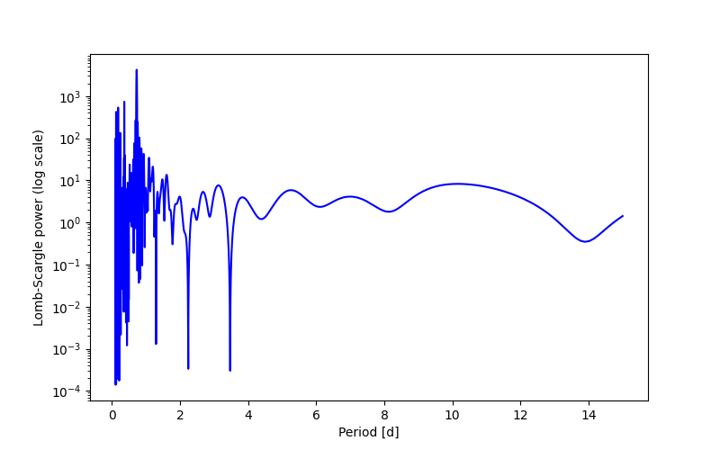 Spectral power density plot