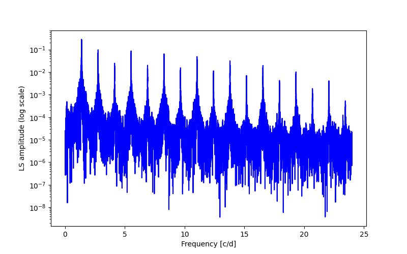 Spectral power density plot