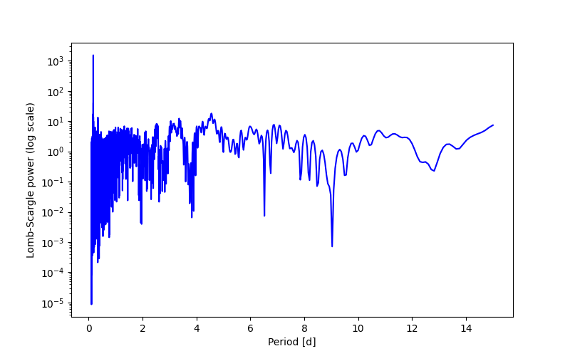 Spectral power density plot