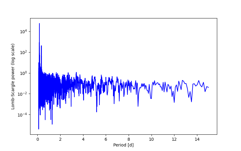 Spectral power density plot