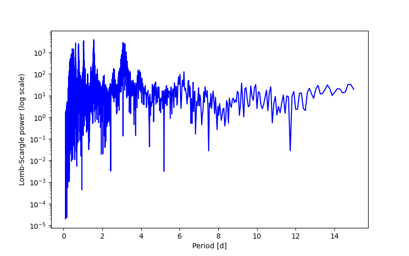 Spectral power density plot