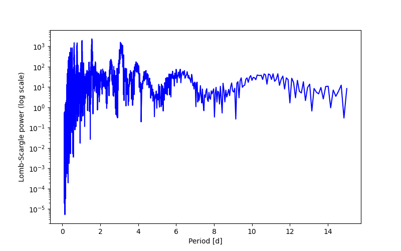 Spectral power density plot