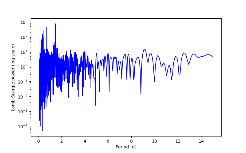 Spectral power density plot
