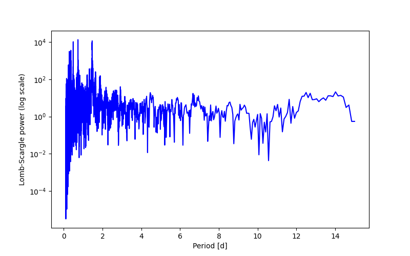 Spectral power density plot