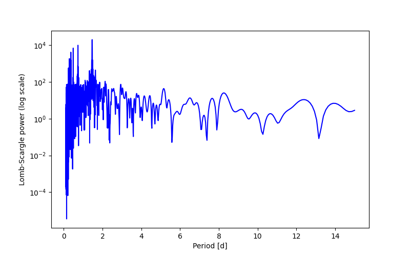 Spectral power density plot