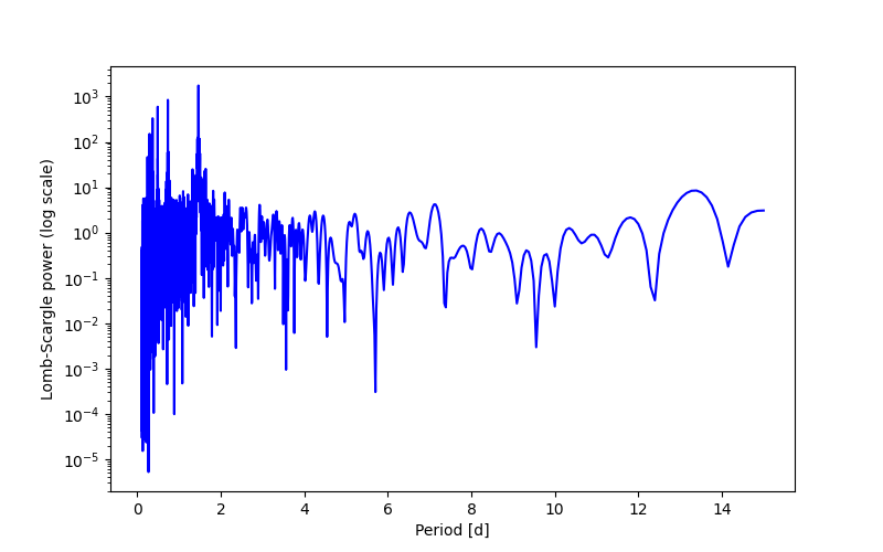 Spectral power density plot
