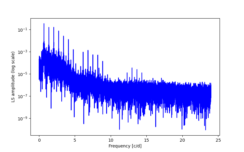 Spectral power density plot