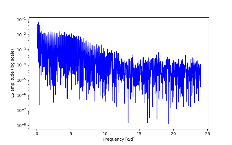 Spectral power density plot