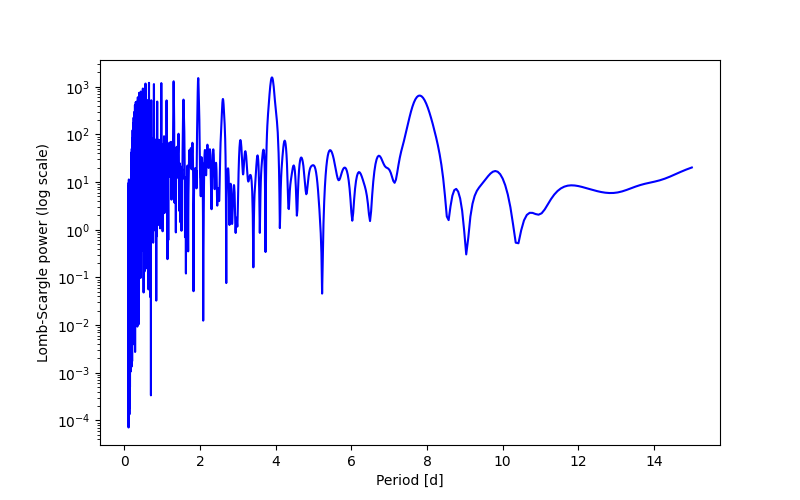 Spectral power density plot