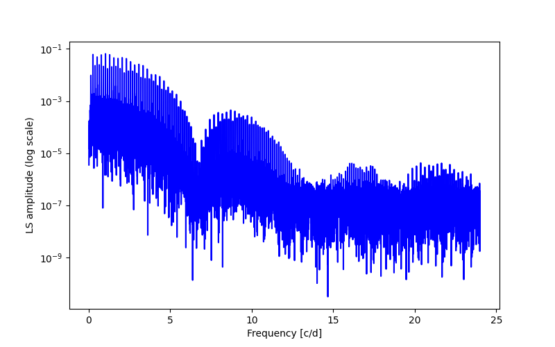 Spectral power density plot