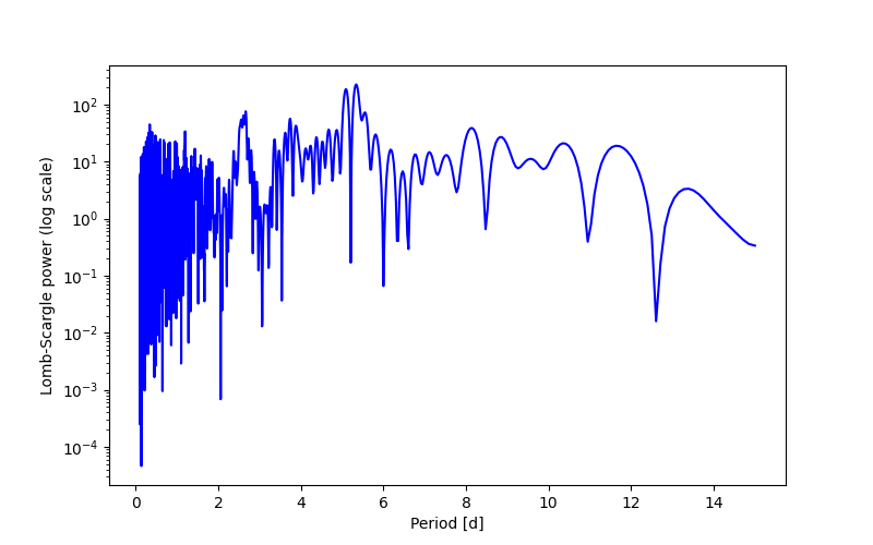 Spectral power density plot