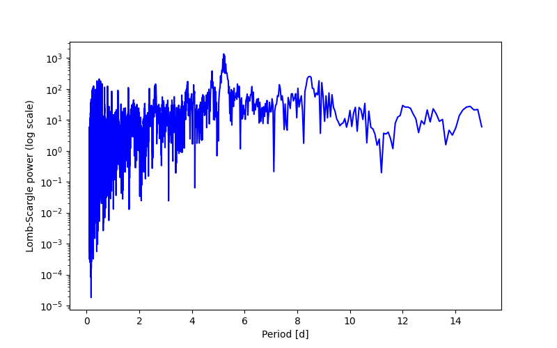 Spectral power density plot